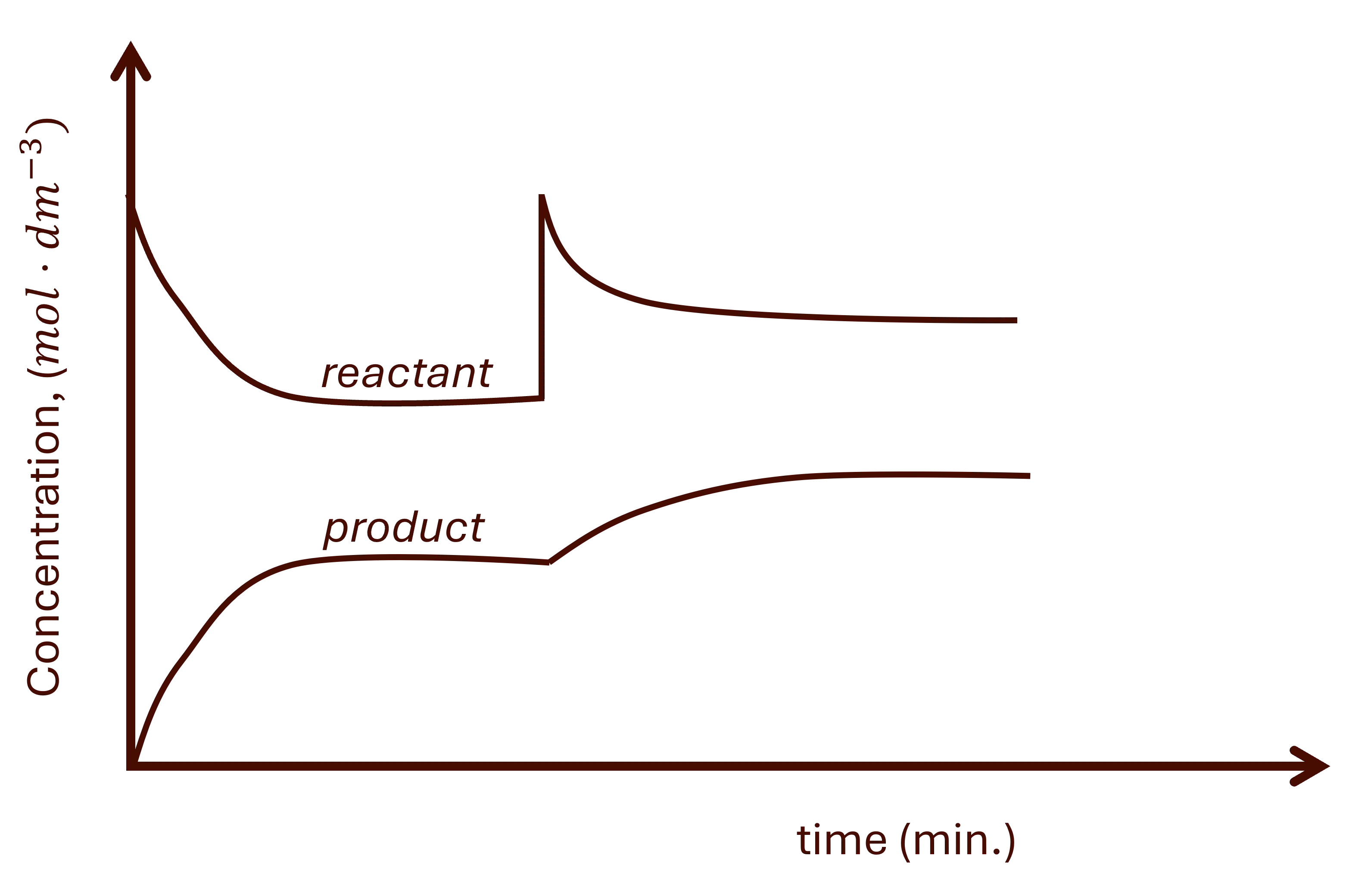 Concentration change at equilibrium on concentration vs time