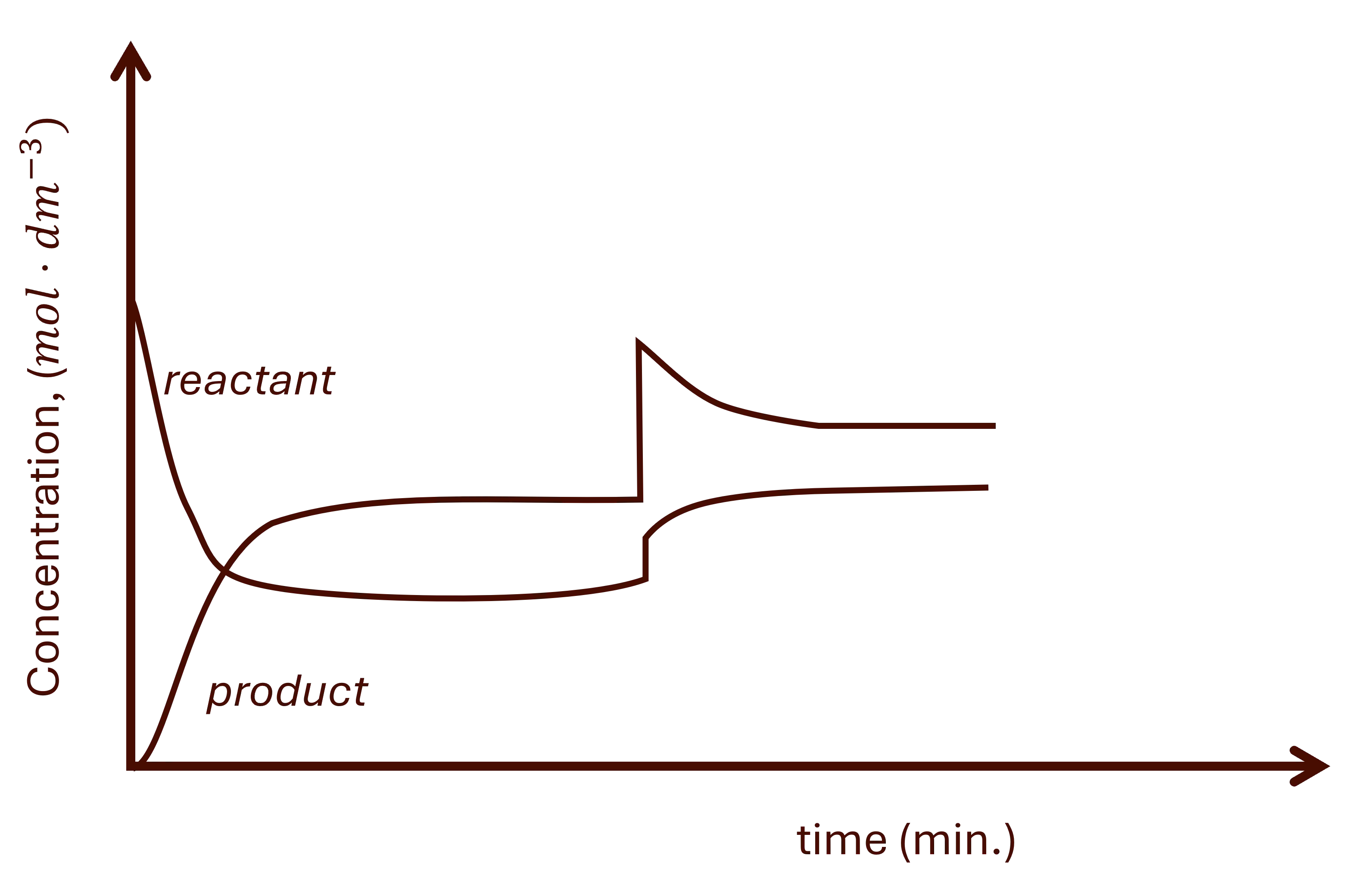 Pressure change at equilibrium on concentration vs time