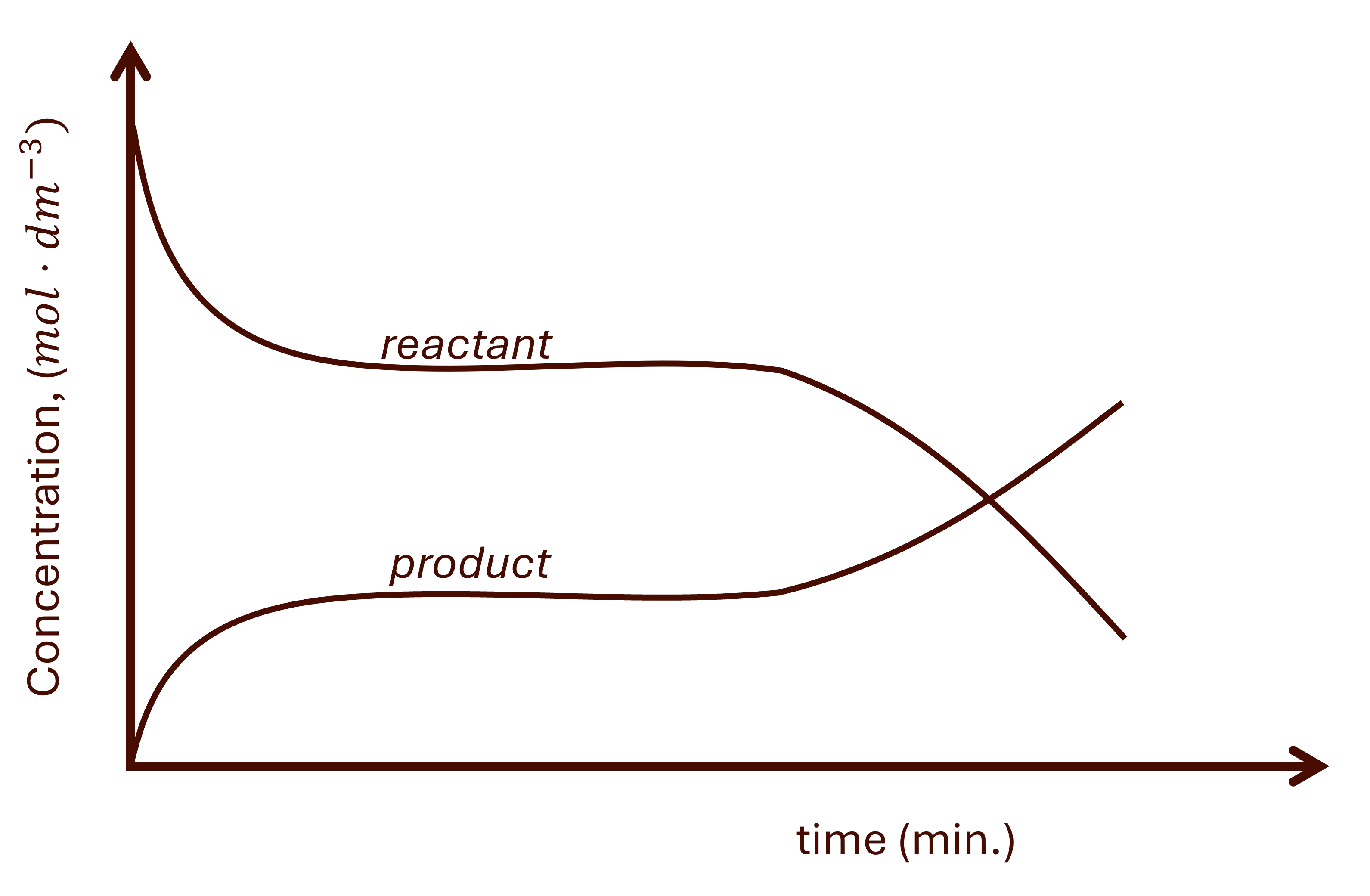 Temperature change at equilibrium on concentration vs time