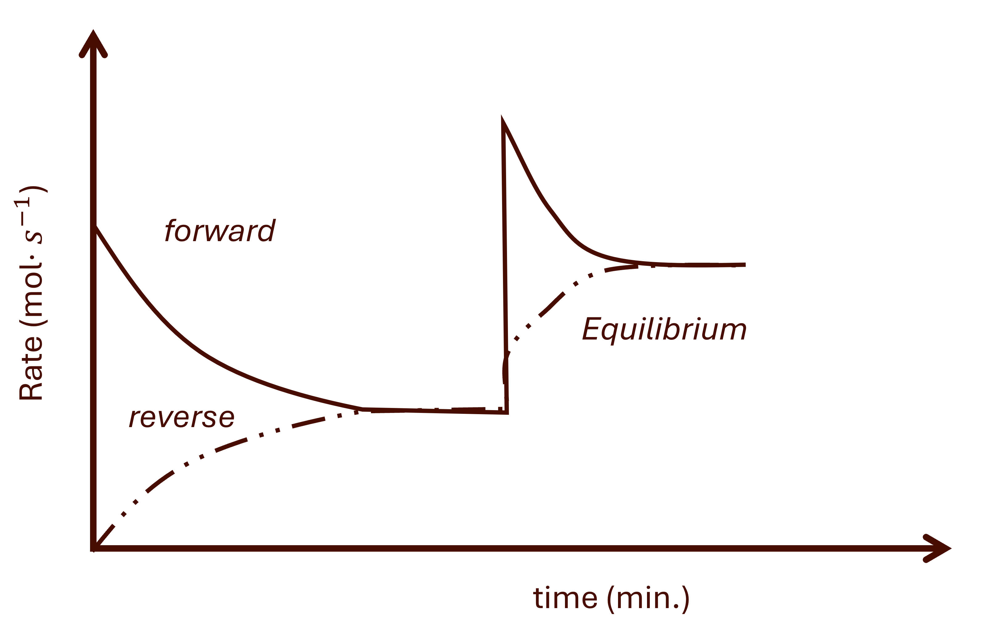 Equilibrium graph rate vs time effect of pressure change